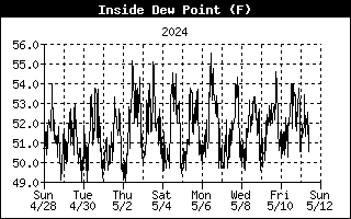 Inside Dew Point History