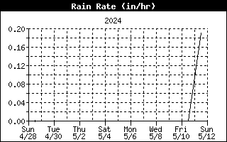 Rain Rate History