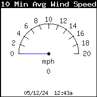 10 Min Avg Wind Speed